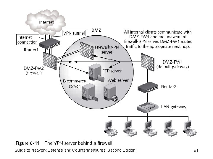 Guide to Network Defense and Countermeasures, Second Edition 61 