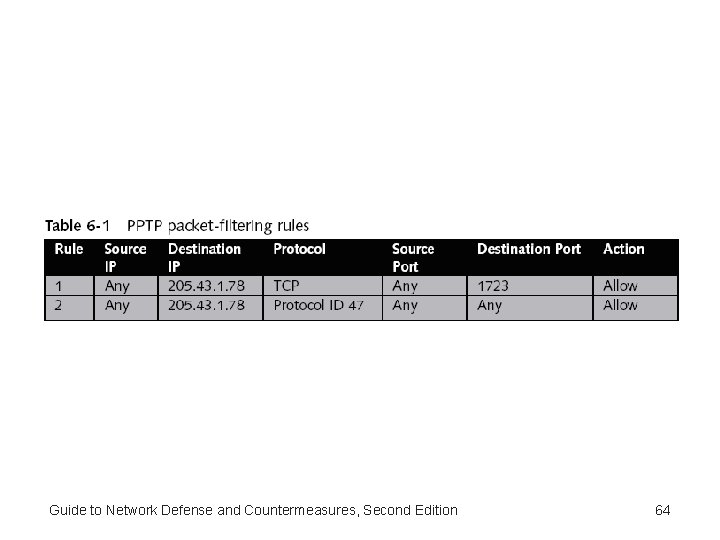 Guide to Network Defense and Countermeasures, Second Edition 64 