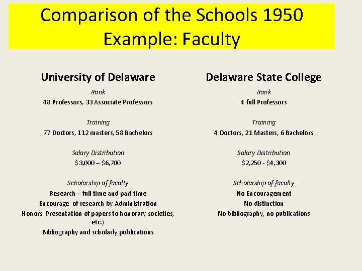 Comparison of the Schools 1950 Example: Faculty University of Delaware State College Rank 48