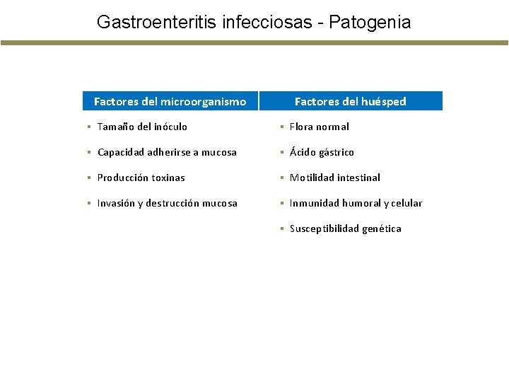 Gastroenteritis infecciosas - Patogenia Factores del microorganismo Factores del huésped § Tamaño del inóculo Gastroenteritis infecciosas - Patogenia Factores del microorganismo Factores del huésped § Tamaño del inóculo