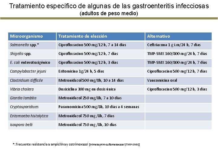 Tratamiento específico de algunas de las gastroenteritis infecciosas (adultos de peso medio) Microorganismo Tratamiento Tratamiento específico de algunas de las gastroenteritis infecciosas (adultos de peso medio) Microorganismo Tratamiento