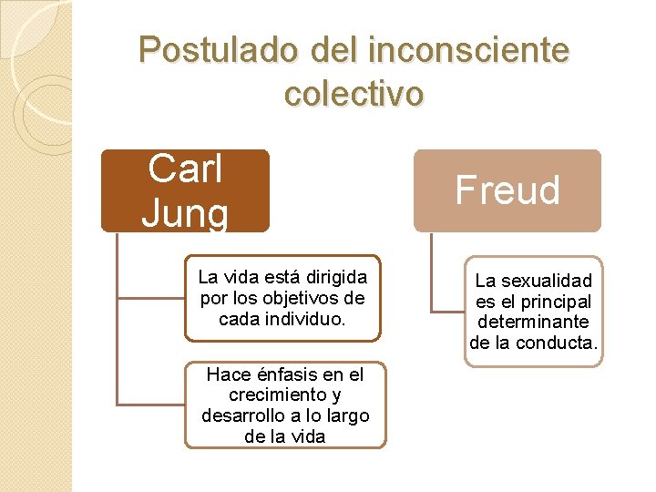 Postulado del inconsciente colectivo Carl Jung La vida está dirigida por los objetivos de