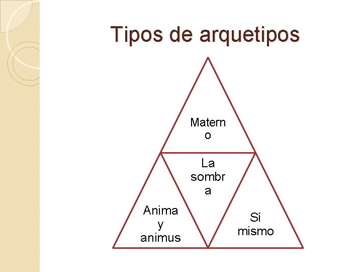 Tipos de arquetipos Matern o La sombr a Anima y animus Sí mismo 