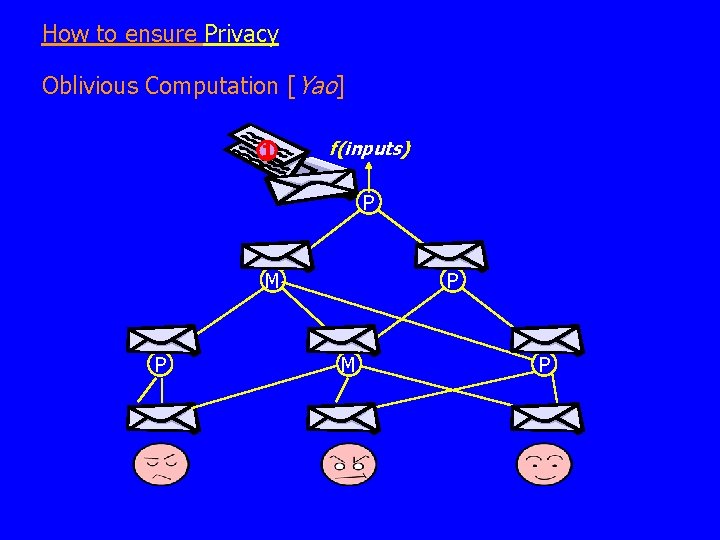 How to ensure Privacy Oblivious Computation [Yao] 1 f(inputs) P 1 1 0 M