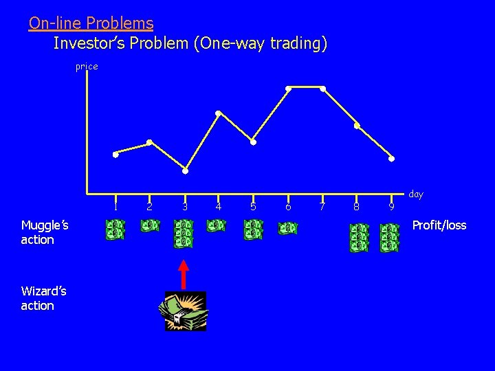 On-line Problems Investor’s Problem (One-way trading) price 1 Muggle’s action Wizard’s action 2 3