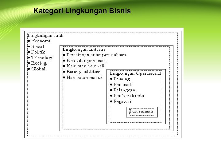 Kategori Lingkungan Bisnis 