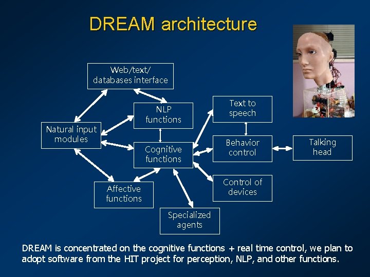 DREAM architecture Web/text/ databases interface NLP functions Natural input modules Cognitive functions Text to