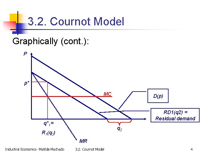 3. 2. Cournot Model Graphically (cont. ): P p* MC D(p) RD 1(q 2)