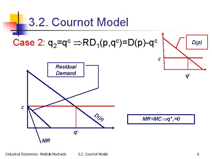 3. 2. Cournot Model Case 2: q 2=qc RD 1(p, qc)=D(p)-qc D(p) c Residual