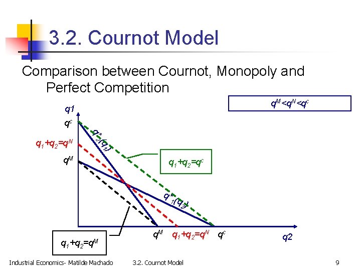 3. 2. Cournot Model Comparison between Cournot, Monopoly and Perfect Competition q. M<q. N<qc
