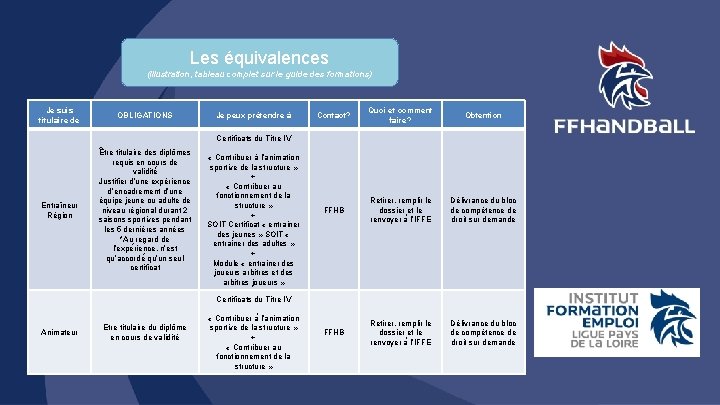 Les équivalences (illustration, tableau complet sur le guide des formations) Je suis titulaire de