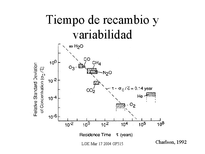 Tiempo de recambio y variabilidad LGK Mar 17 2004 GF 515 Charlson, 1992 