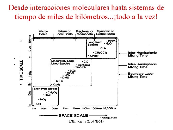 Desde interacciones moleculares hasta sistemas de tiempo de miles de kilómetros. . . ¡todo