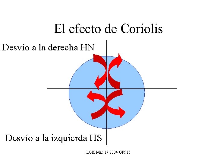 El efecto de Coriolis Desvío a la derecha HN Desvío a la izquierda HS