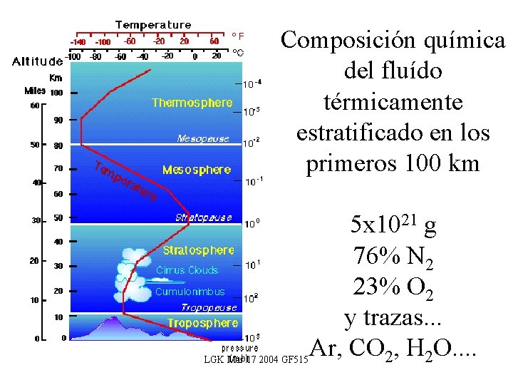 Composición química del fluído térmicamente estratificado en los primeros 100 km LGK Mar 17