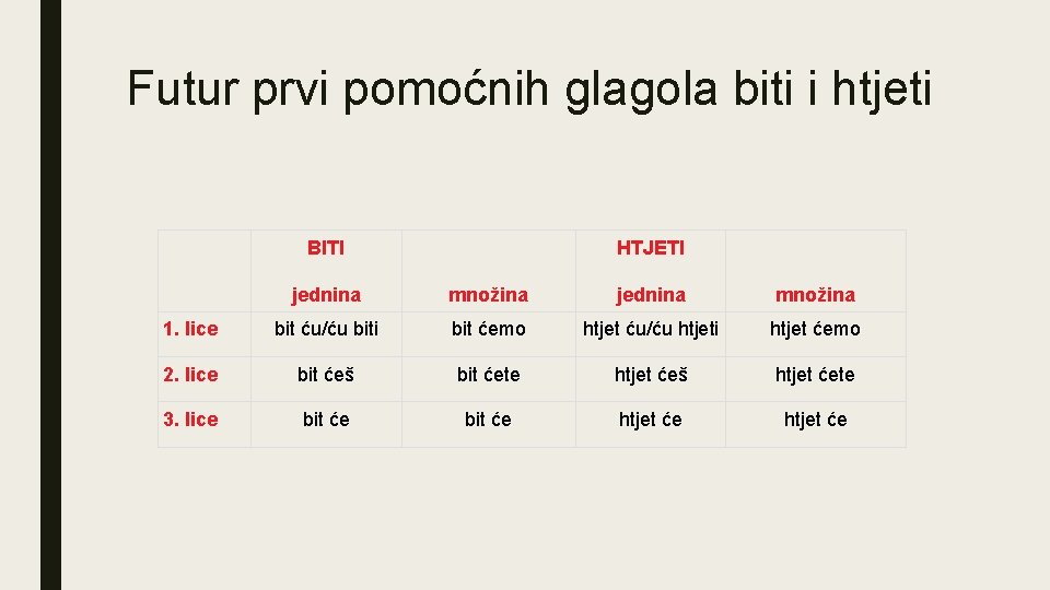 Futur prvi pomoćnih glagola biti i htjeti BITI HTJETI jednina množina 1. lice bit