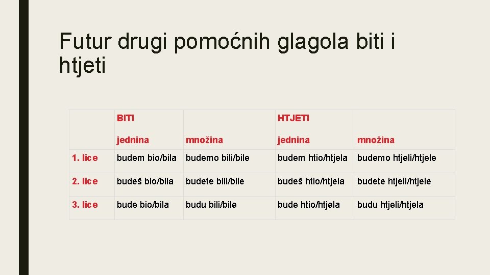 Futur drugi pomoćnih glagola biti i htjeti BITI jednina HTJETI množina jednina množina 1.