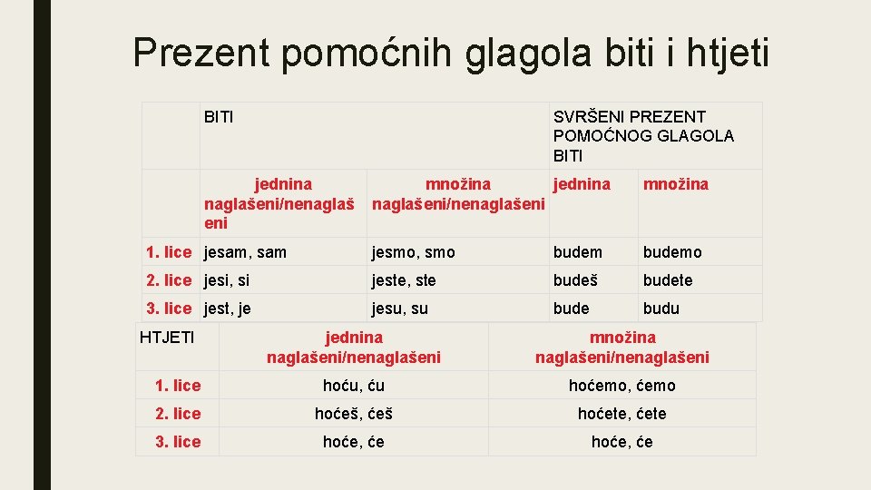 Prezent pomoćnih glagola biti i htjeti BITI SVRŠENI PREZENT POMOĆNOG GLAGOLA BITI jednina naglašeni/nenaglaš