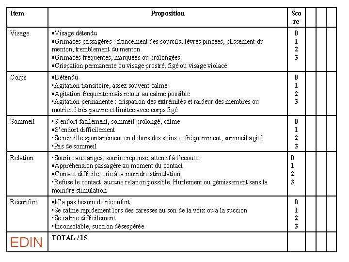 Item Proposition Sco re Visage détendu Grimaces passagères : froncement des sourcils, lèvres pincées,