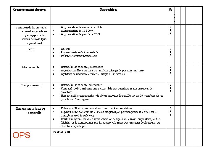 Comportement observé Proposition Sc o r e Variation de la pression artérielle systolique par