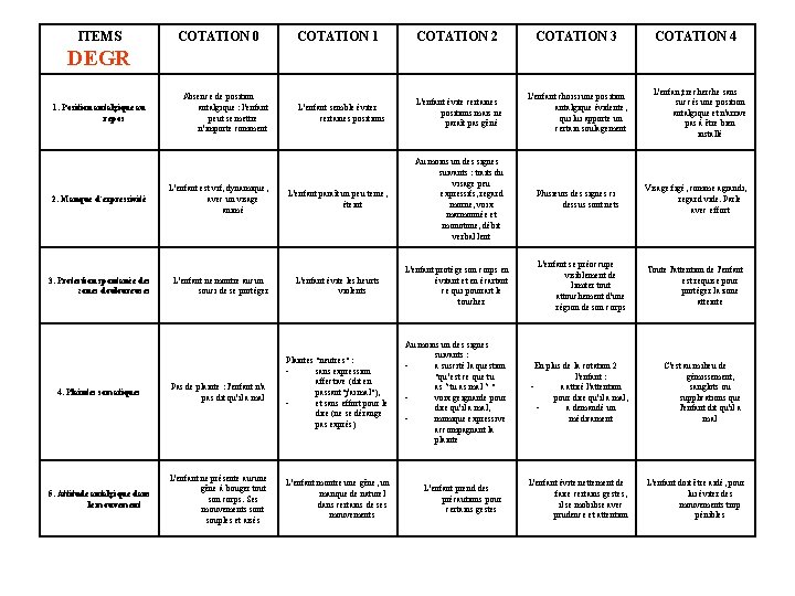 ITEMS COTATION 0 COTATION 1 COTATION 2 COTATION 3 COTATION 4 L'enfant semble éviter