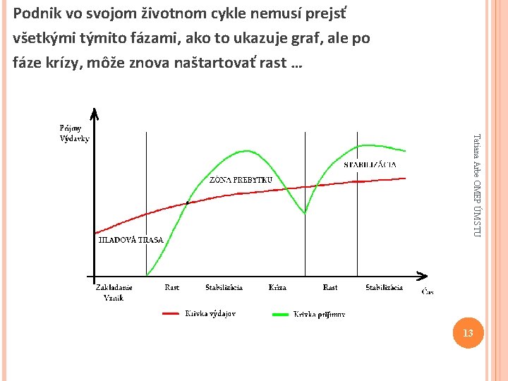 Podnik vo svojom životnom cykle nemusí prejsť všetkými týmito fázami, ako to ukazuje graf,