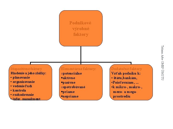 Podnikové výrobné faktory Elementárne faktory: opotenciálne §aktívne §pasívne ospotrebúvané §priame §nepriame Dodatočné faktory Vzťah