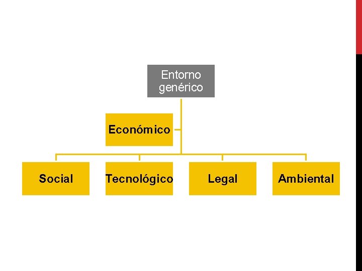 Entorno genérico Económico Social Tecnológico Legal Ambiental 