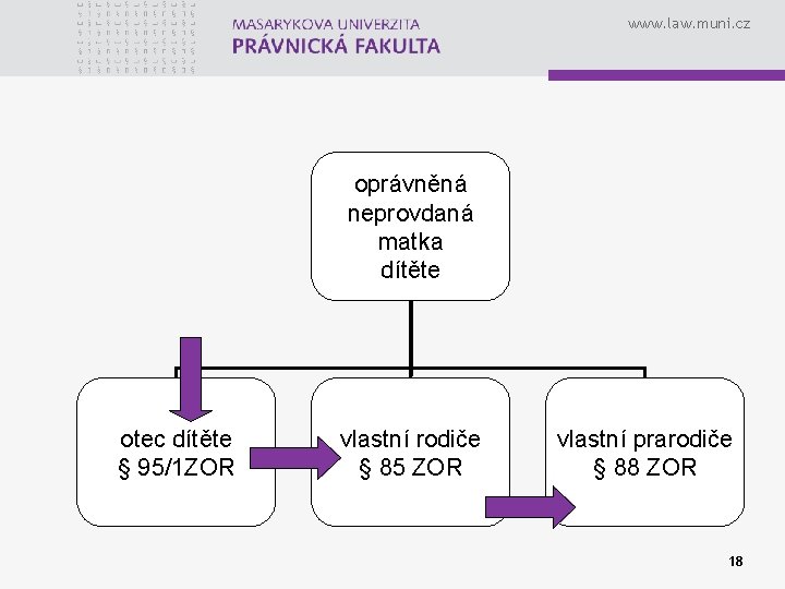 www. law. muni. cz oprávněná neprovdaná matka dítěte otec dítěte § 95/1 ZOR vlastní