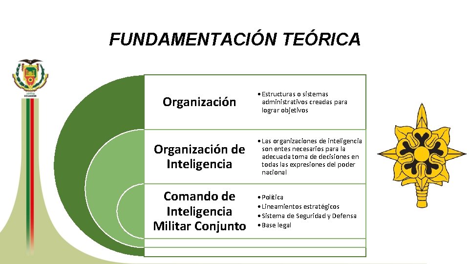FUNDAMENTACIÓN TEÓRICA Organización • Estructuras o sistemas administrativos creadas para lograr objetivos Organización de