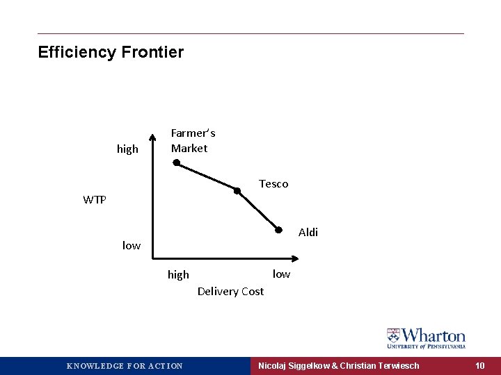 Efficiency Frontier high Farmer’s Market Tesco WTP Aldi low high Delivery Cost KNOWLEDGE FOR