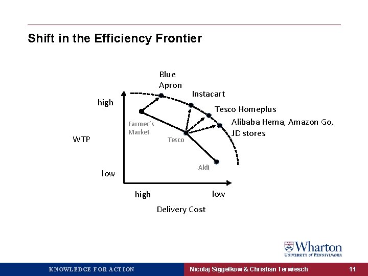 Shift in the Efficiency Frontier Blue Apron high Farmer’s Market WTP Instacart Tesco Homeplus