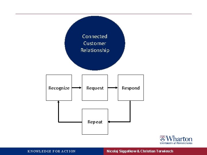 Connected Customer Relationship Recognize Request Respond Repeat KNOWLEDGE FOR ACTION Nicolaj Siggelkow & Christian