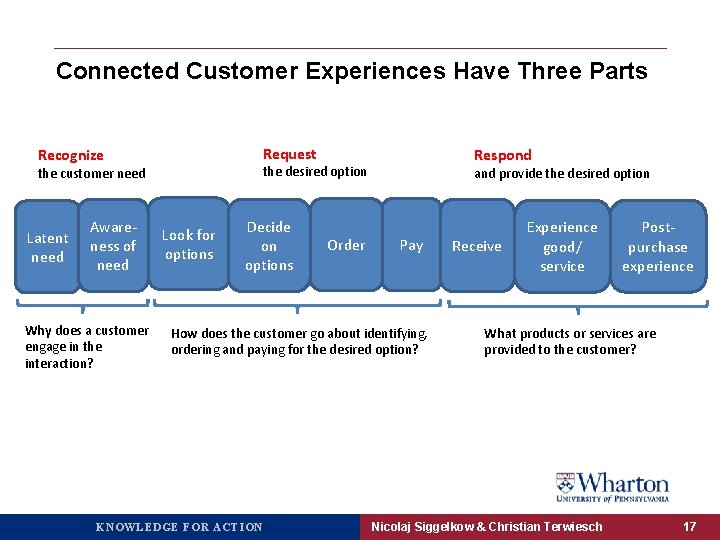 Connected Customer Experiences Have Three Parts Request Recognize the desired option the customer need