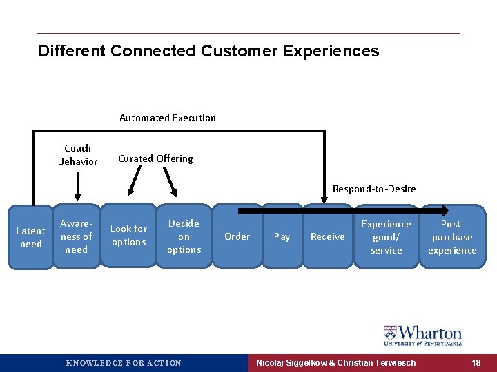 Different Connected Customer Experiences Automated Execution Coach Behavior Curated Offering Respond-to-Desire Latent need Awareness