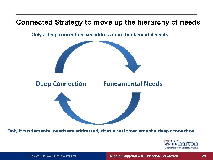 Connected Strategy to move up the hierarchy of needs Only a deep connection can