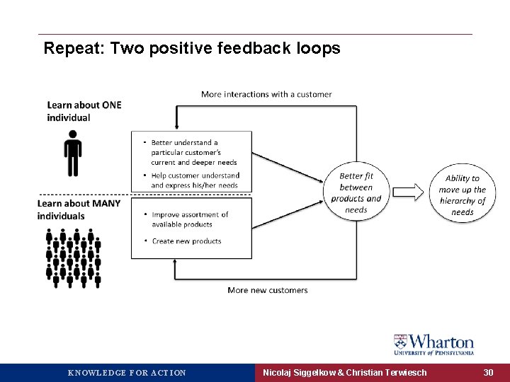 Repeat: Two positive feedback loops KNOWLEDGE FOR ACTION Nicolaj Siggelkow & Christian Terwiesch 30