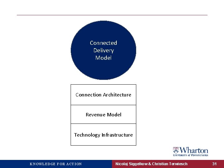 Connected Delivery Model Connection Architecture Revenue Model Technology Infrastructure KNOWLEDGE FOR ACTION Nicolaj Siggelkow