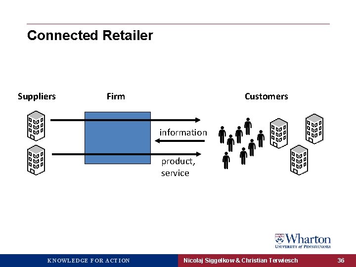 Connected Retailer Suppliers Firm Customers information product, service KNOWLEDGE FOR ACTION Nicolaj Siggelkow &