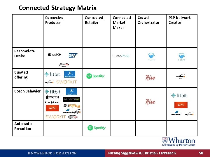 Connected Strategy Matrix Connected Producer Connected Retailer Connected Market Maker Crowd Orchestrator P 2