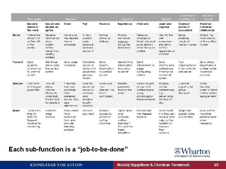 Each sub-function is a “job-to-be-done” KNOWLEDGE FOR ACTION Nicolaj Siggelkow & Christian Terwiesch 65