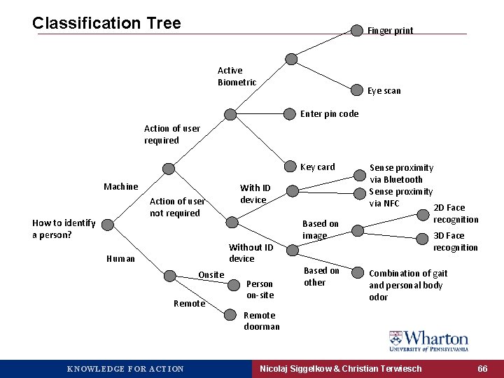 Classification Tree Finger print Active Biometric Eye scan Enter pin code Action of user