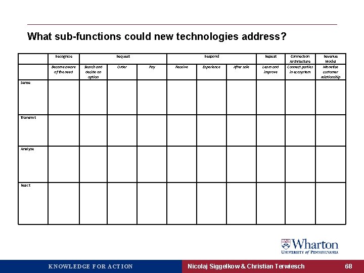 What sub-functions could new technologies address? Recognize Become aware of the need Request Search