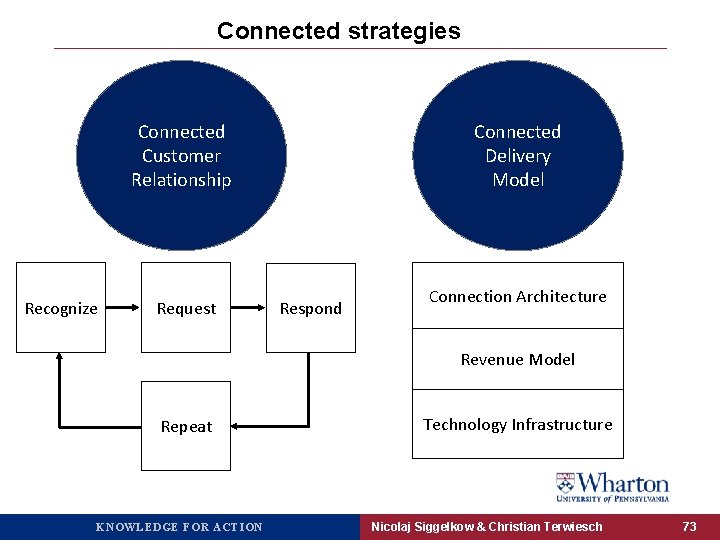 Connected strategies Connected Customer Relationship Recognize Request Connected Delivery Model Respond Connection Architecture Revenue