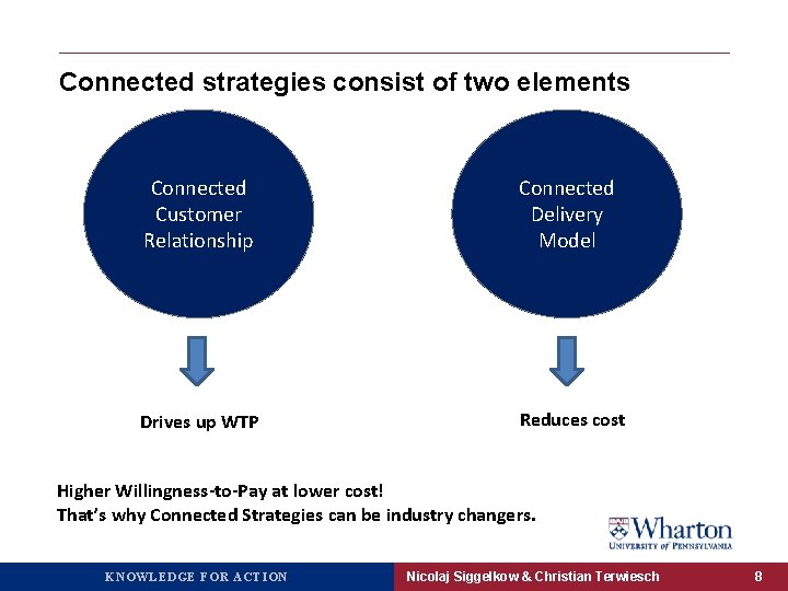 Connected strategies consist of two elements Connected Customer Relationship Connected Delivery Model Drives up