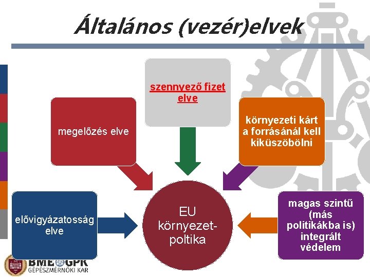 Általános (vezér)elvek szennyező fizet elve környezeti kárt a forrásánál kell kiküszöbölni megelőzés elve elővigyázatosság