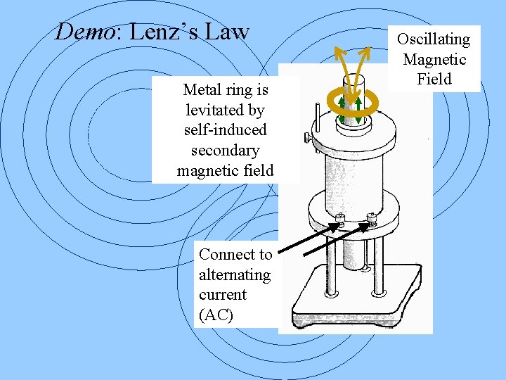 Demo: Lenz’s Law Metal ring is levitated by self-induced secondary magnetic field Connect to