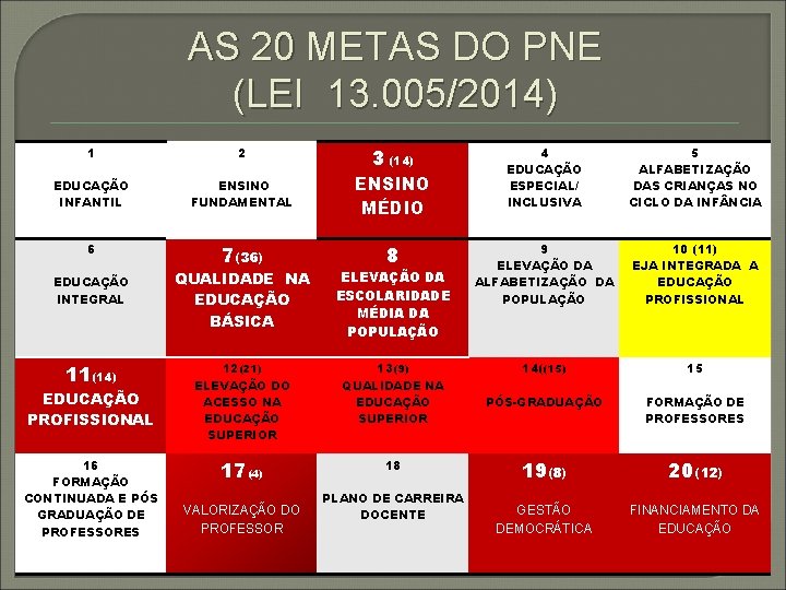 AS 20 METAS DO PNE (LEI 13. 005/2014) 3 (14) ENSINO FUNDAMENTAL ENSINO MÉDIO