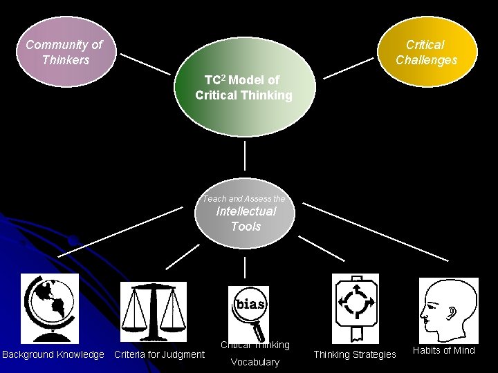 Community of Thinkers Critical Challenges TC 2 Model of Critical Thinking Teach and Assess