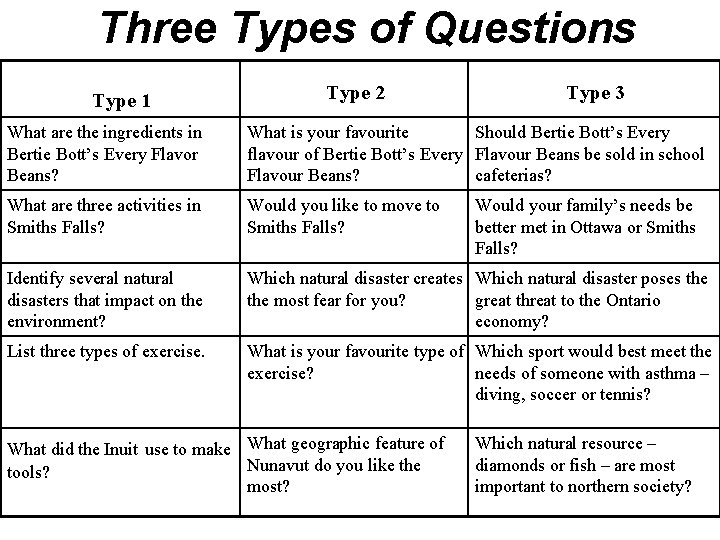 Three Types of Questions Type 1 Type 2 Type 3 What are the ingredients